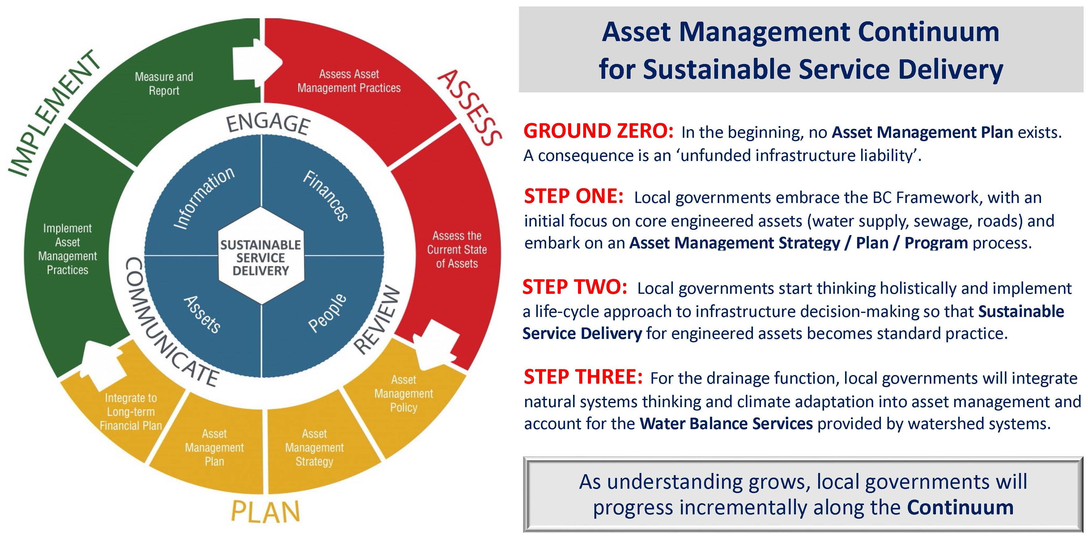 SUSTAINABLE WATERSHED SYSTEMS, THROUGH ASSET MANAGEMENT Governments of