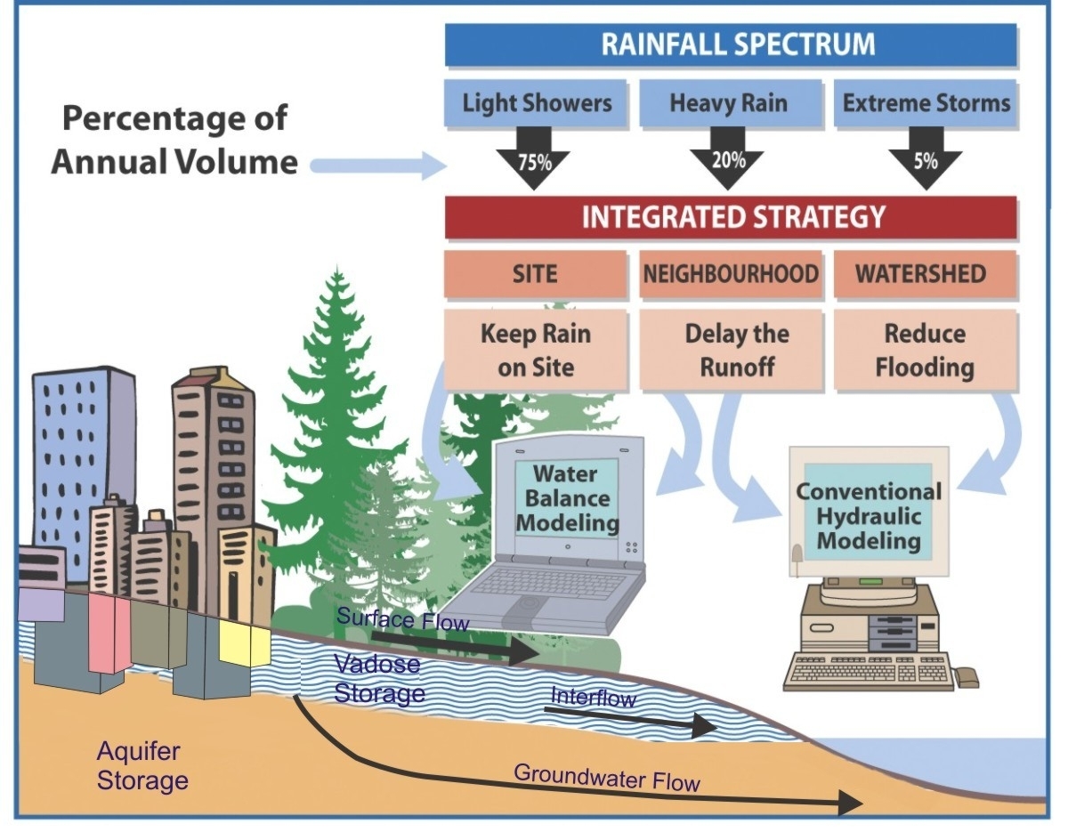Integrated Strategy for Managing the Rainfall Spectrum & Mimicking the Water Balance