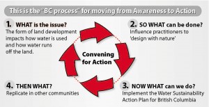 Convening-for-Action_BC process_Stormwater magazine version