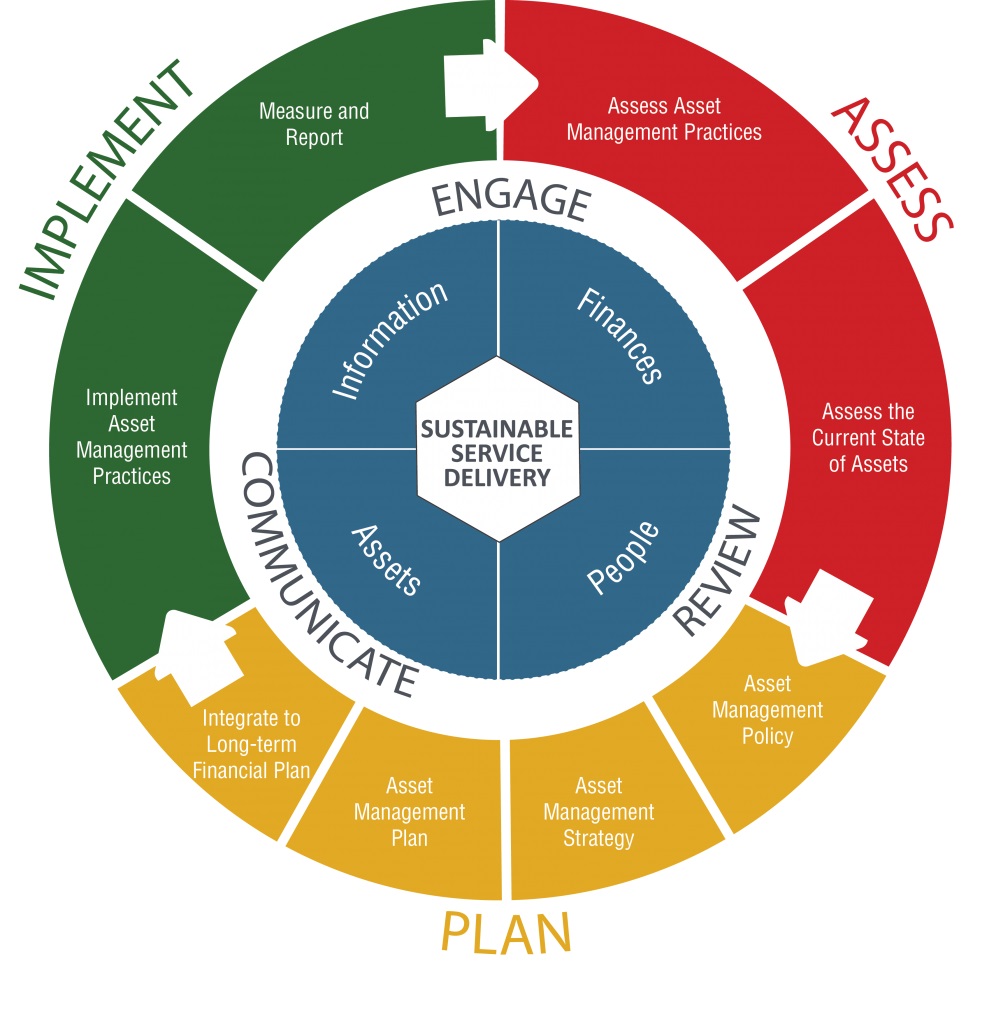 Branding graphic for "Asset Management for Sustainable Service Delivery: A Framework for BC". To download a copy, click on https://waterbucket.ca/wscblog/files/2015/01/Asset-Management-for-Sustainable-Service_Delivery_A-Framework_for_BC_Dec-2014_short-version.pdf