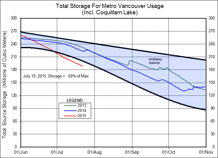 Metro Vancouver also posts reservoir storage levels June to November, when rainfall is lower and the regional demand for water is higher. The information is updated each Tuesday.
