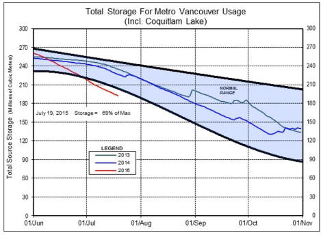 metro-vancouver-reservoir-levels-july-24-2015_trimmed