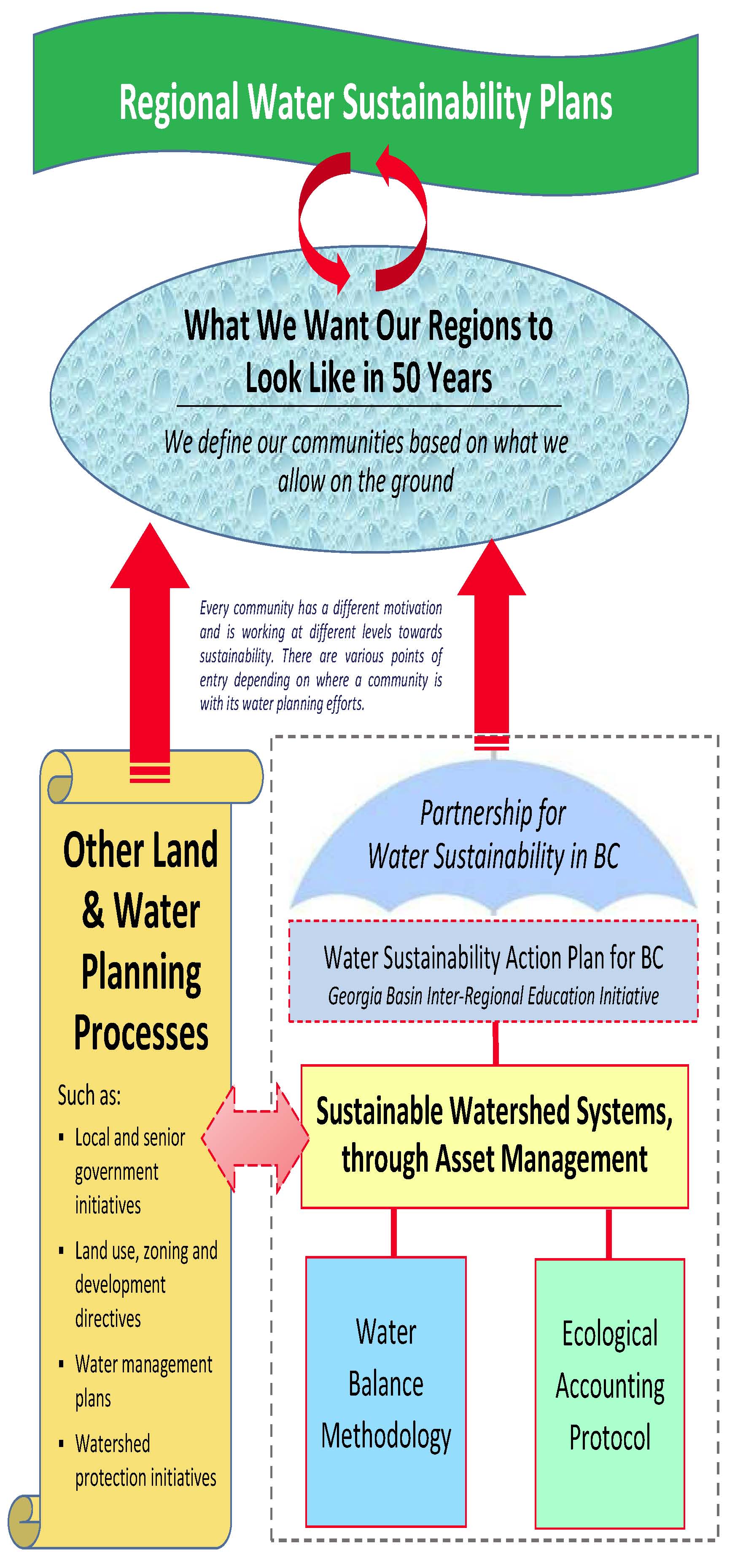 Reference: Figure 60 on page 156 in "Beyond the Guidebook 2015" Click on https://waterbucket.ca/viw/files/2015/11/Beyond-Guidebook-2015_final_Nov.pdf