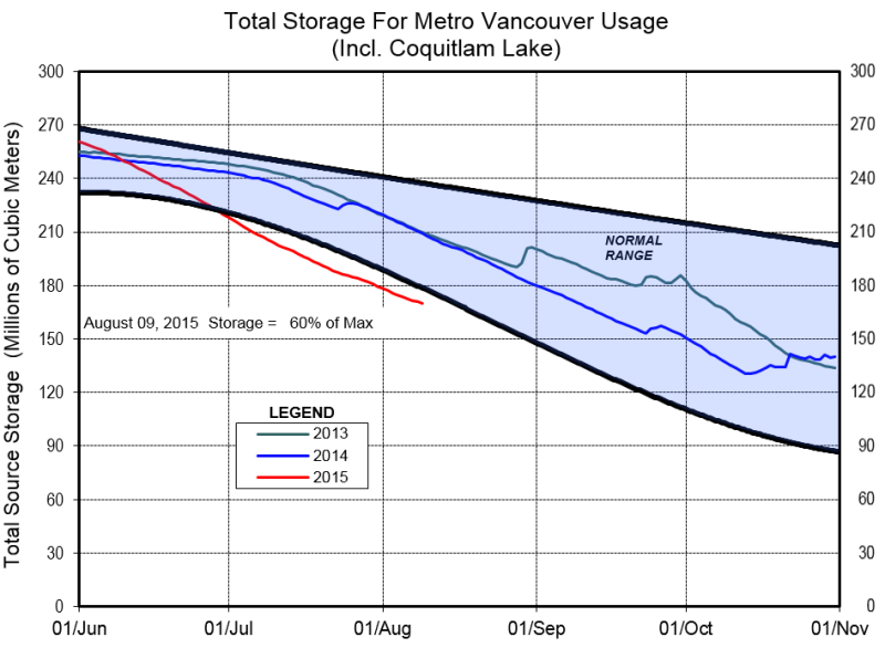 Metro Vancouver also posts reservoir storage levels June to November, when rainfall is lower and the regional demand for water is higher. The information is updated each Tuesday.