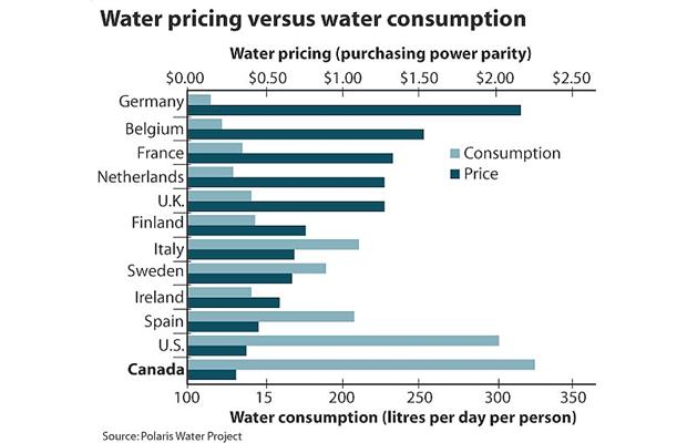 Graphic showing water pricing versus water consumption. Canada's price of water is among the lowest in the world and its consumption is among the highest. (Source: Polaris Project)